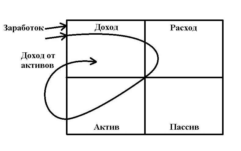 Вот схема денежного потока бедного человека